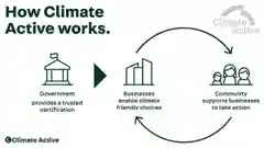 Infographic showing how Climate Active works: government provides certification, businesses make climate-friendly choices, community supports action