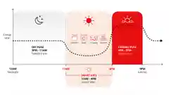 nfographic showing energy rate tiers: Off Peak (9PM–11AM), Smart Rate (11AM–4PM) with lowest rates, and Evening Peak (4PM–9PM) with higher rates."