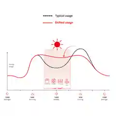 Line graph showing household energy use, shifting an evening peak around 6 PM into a 3-hour free power window between 11 AM and 2 PM.