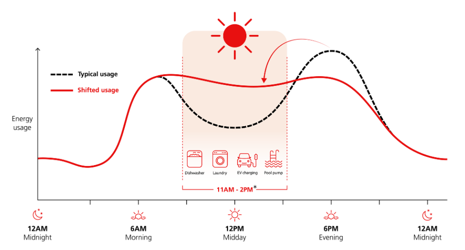 Red Energy Solar Sharer Offer 3 Hours Free Energy Explained red-energy-solar-sharer-offer-3-hours-free-energy-explained